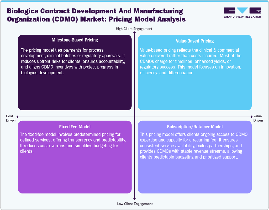 Biologics Contract Development And Manufacturing Organization (CDMO) Market: Pricing Model Analysis Biologics Contract Development And Manufacturing Organization (CDMO) Market: Pricing Model Analysis