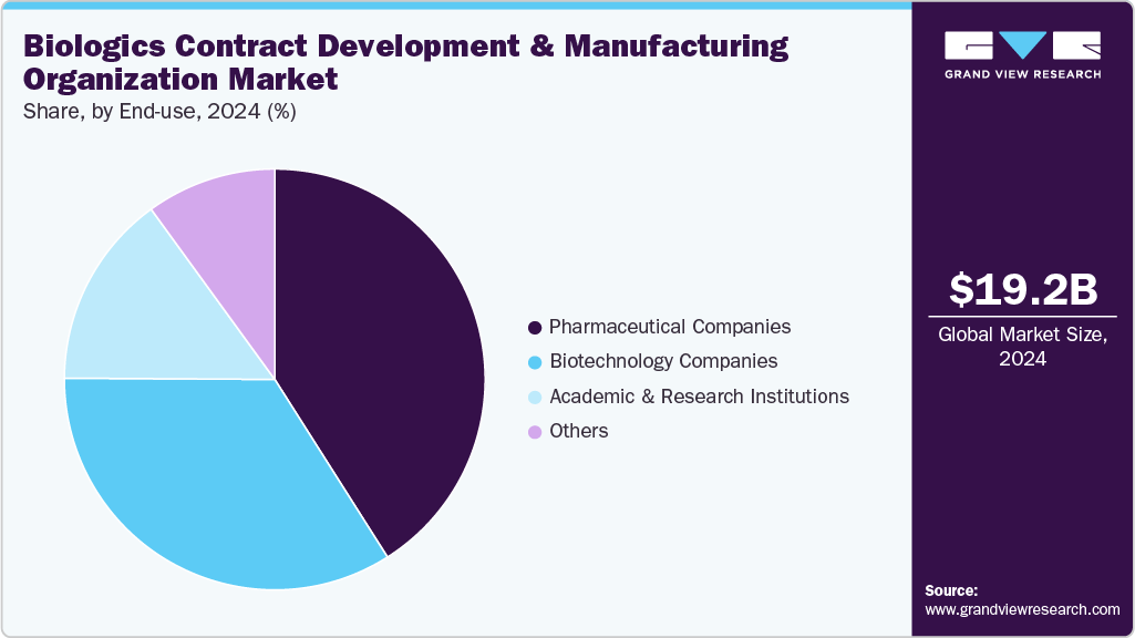 Biologics Contract Development And Manufacturing Organization Market Share Biologics Contract Development And Manufacturing Organization Market Share