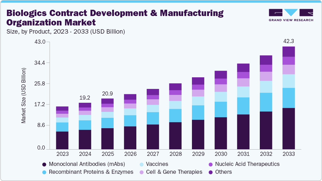 Biologics contract development and manufacturing organization market size and growth forecast (2023-2033) Biologics contract development and manufacturing organization market size and growth forecast (2023-2033)