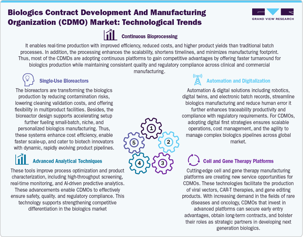 Biologics Contract Development And Manufacturing Organization (CDMO) Market: Technological Trends Biologics Contract Development And Manufacturing Organization (CDMO) Market: Technological Trends