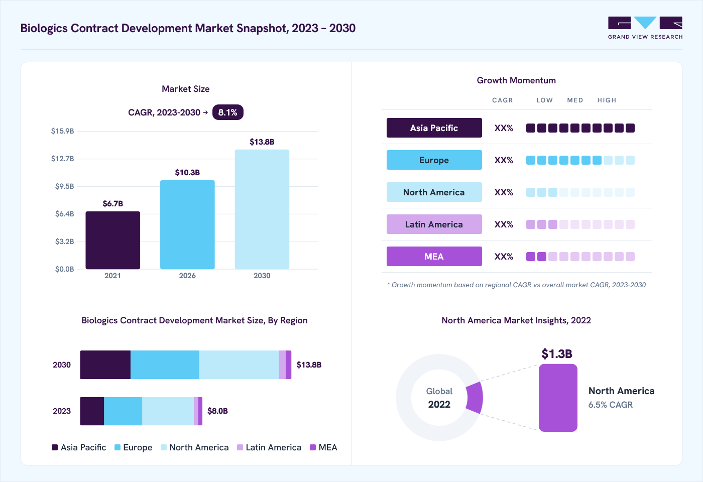 Biologics contract development market overview: Grand View Research estimates the global market size at USD 7.3 billion in 2022, projected to grow from USD 10.3 billion in 2026 to USD 13.8 billion by 2030 at a 8.1% CAGR, with regional growth momentum.