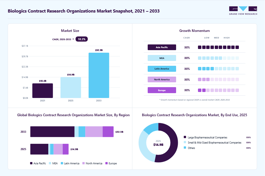 Biologics contract research organizations market overview highlighting global market size in 2025 (USD 14.88 Billion), revenue forecast for 2033 (USD 32.30 Billion), growth trends (CAGR 10.3% from 2026 to 2033), and regional growth momentum