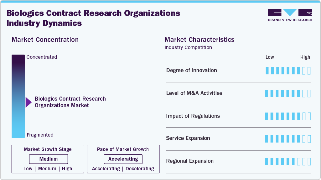 Biologics Contract Research Organizations Industry Dynamics