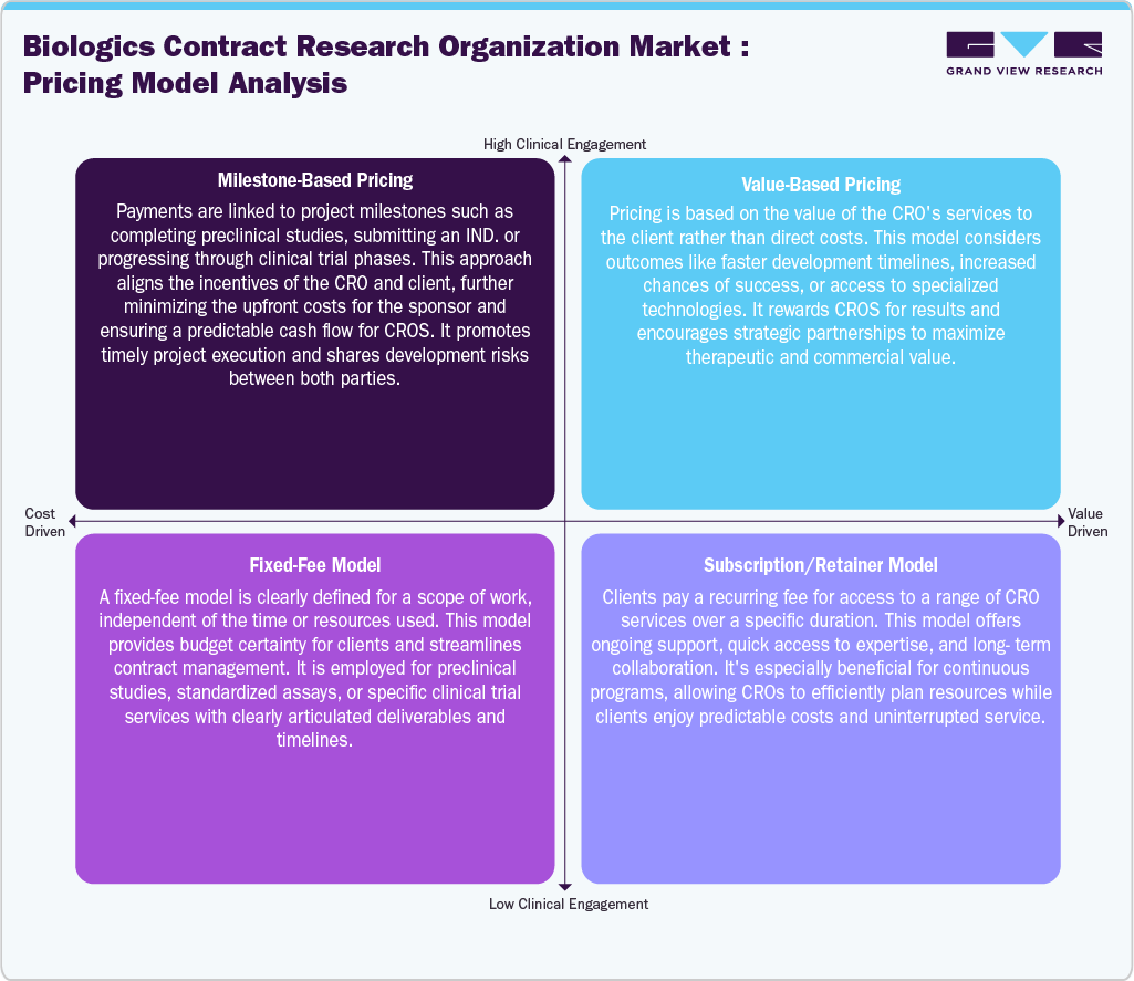 Biologics Contract Research Organizations Market Pricing Model Analysis