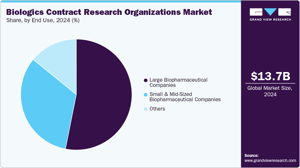 Biologics Contract Research Organizations Market Share