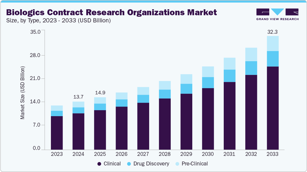 Biologics contract eesearch organizations market size and growth forecast (2023-2033)