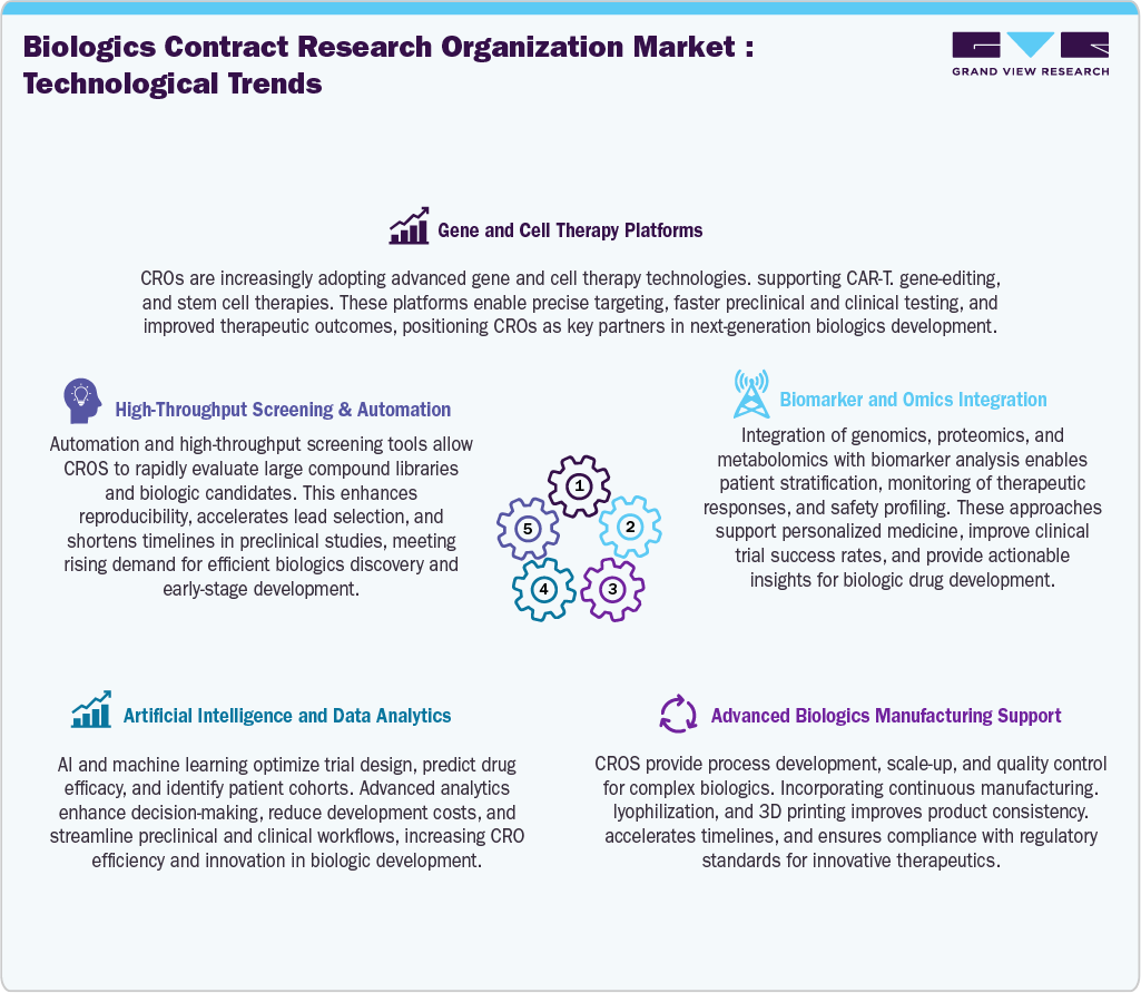Biologics Contract Research Organizations Market Technological Advancements