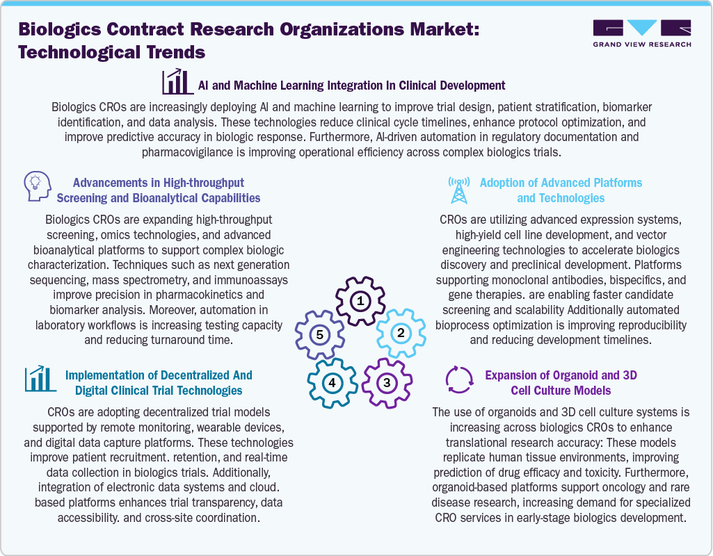 Biologics Contract Research Organizations Market: Technological Trends