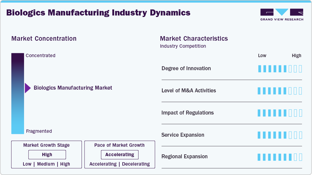 Biologics Manufacturing Industry Dynamics