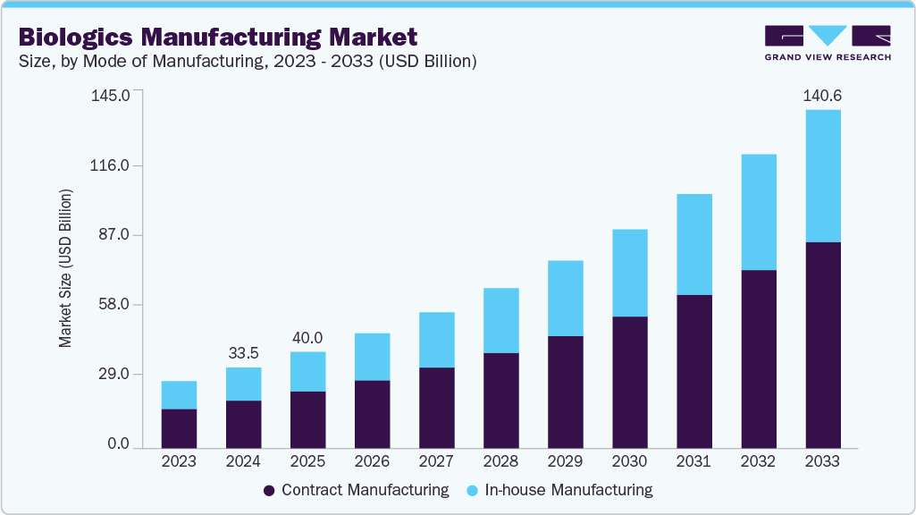 Biologics manufacturing market size and growth forecast (2023-2033)