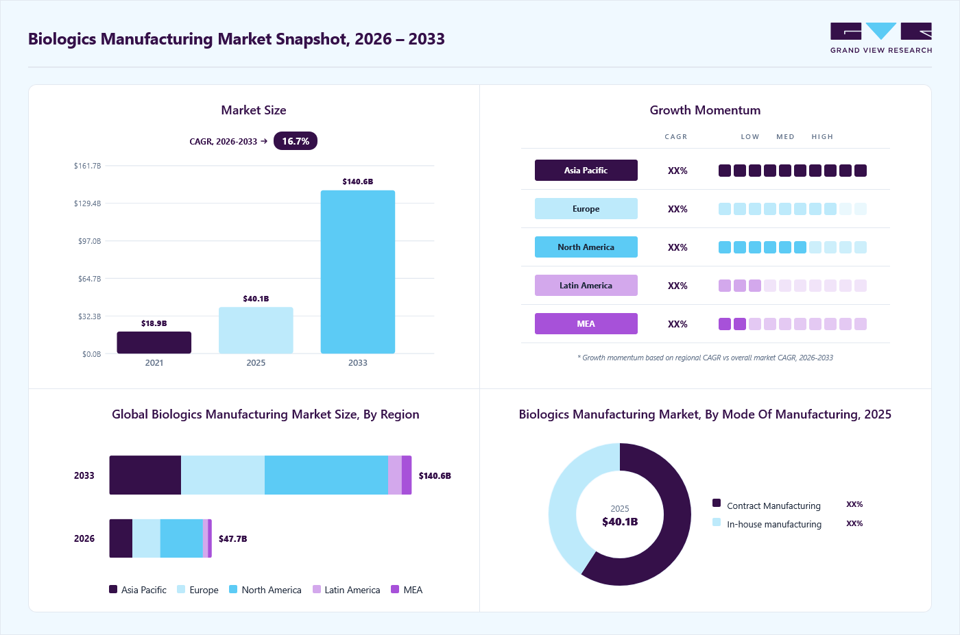 Biologics manufacturing market overview: Grand View Research estimates the global market size at USD 40.1 billion in 2025, projected to grow from USD 47.7 billion in 2026 to USD 140.6 billion by 2033 at a 16.7% CAGR, with regional growth momentum.