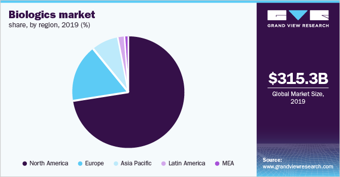 Biologics Market Share, by Region, 2019 (%)