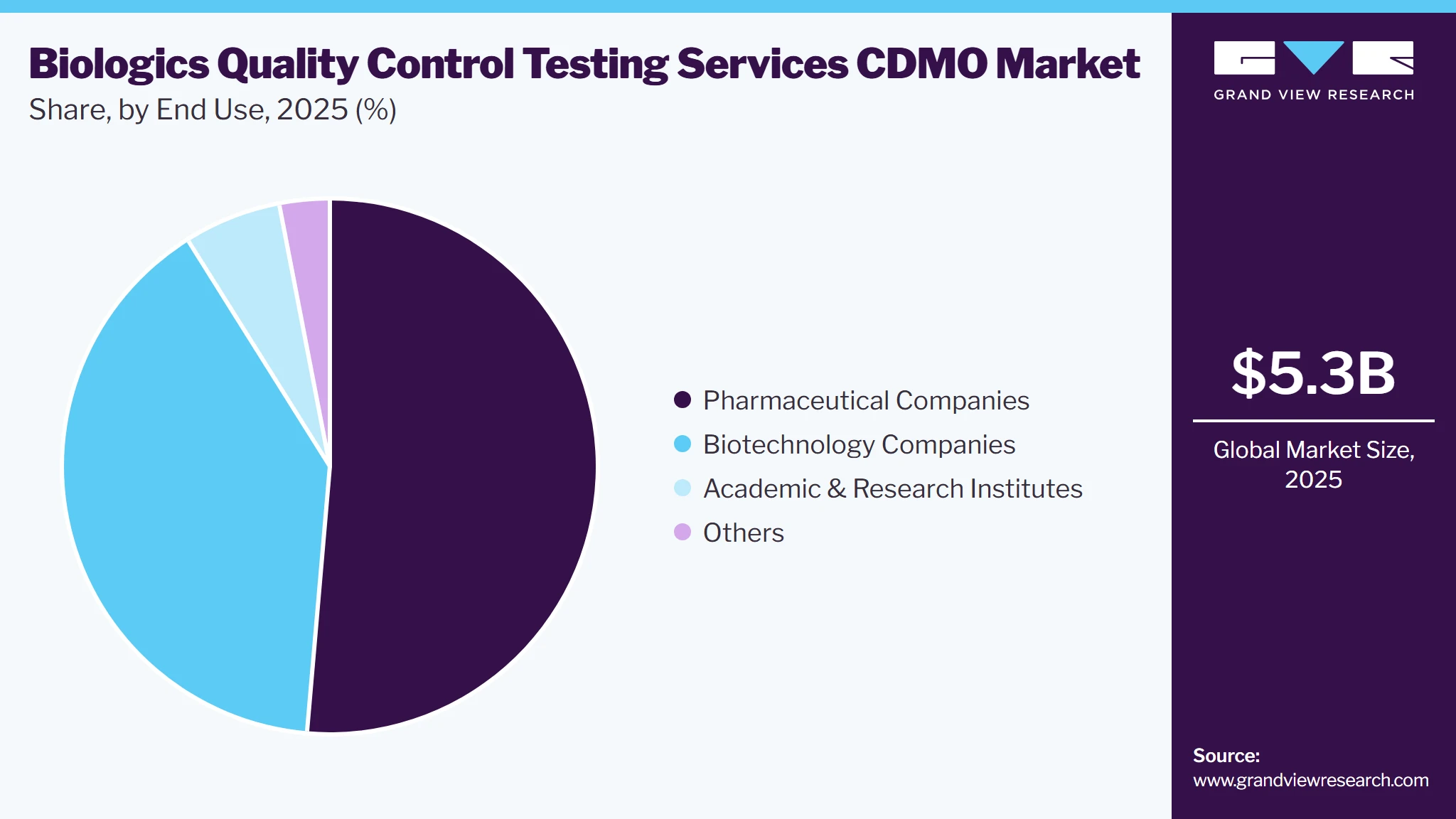 Biologics Quality Control Testing Services CDMO Market Share Biologics Quality Control Testing Services CDMO Market Share