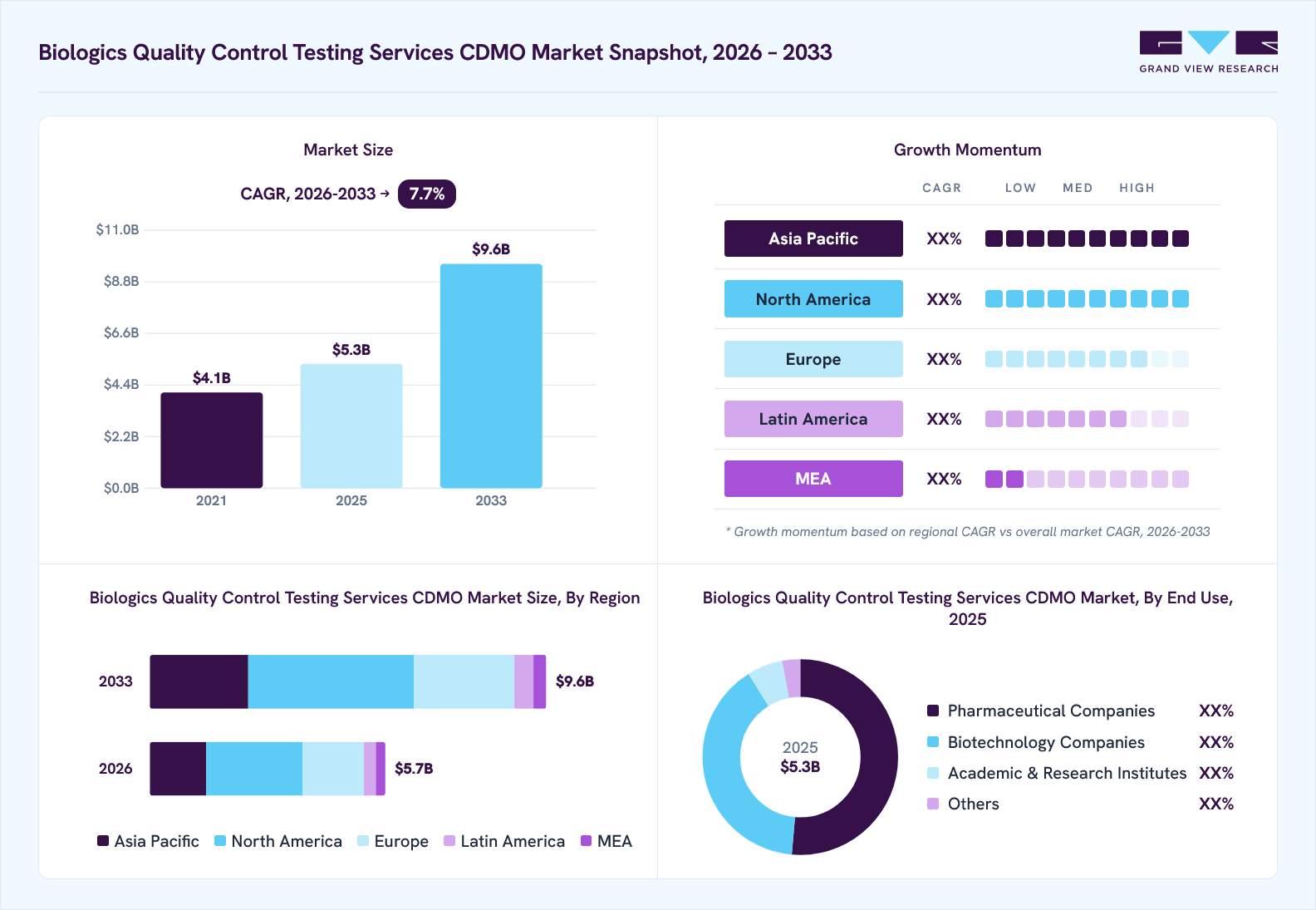 Biologics quality control testing services CDMO market overview: Grand View Research estimates the global market size at USD 5.3 billion in 2025, projected to grow from USD 5.7 billion in 2026 to USD 9.6 billion by 2033 at a 7.7% CAGR, with regional growth momentum.