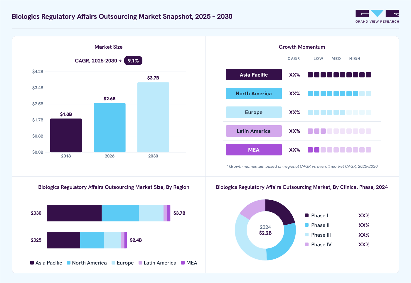 Biologics regulatory affairs outsourcing market overview: Grand View Research estimates the global market size at USD 2.2 billion in 2024, projected to grow from USD 2.6 billion in 2026 to USD 3.7 billion by 2030 at a 9.1% CAGR, with regional growth momentum.