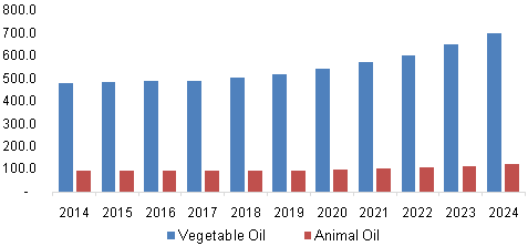 U.S. biolubricants market