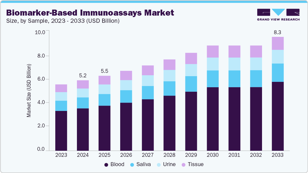 Biomarker-based immunoassays market size and growth forecast (2023-2033) Biomarker-based immunoassays market size and growth forecast (2023-2033)