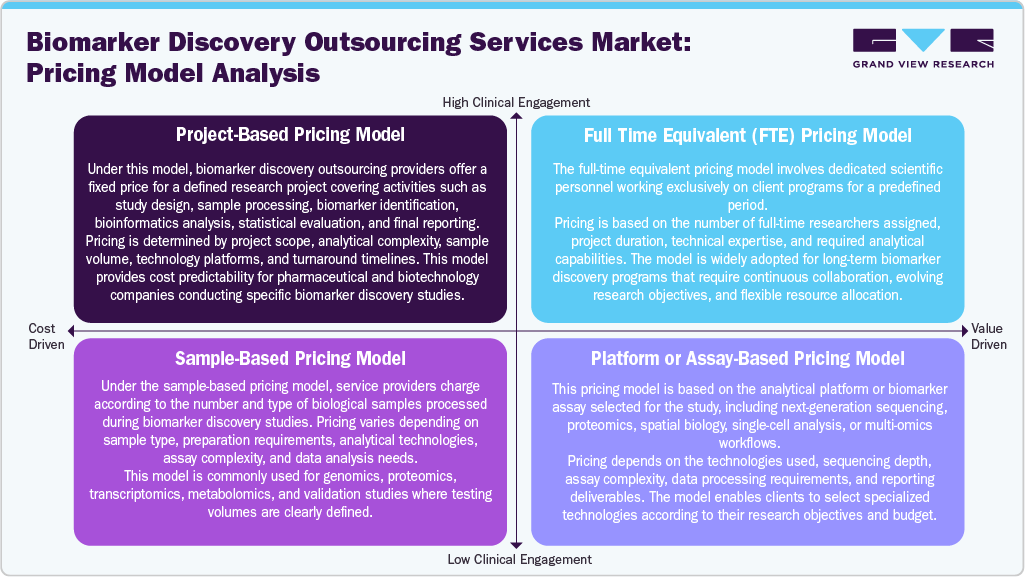 Biomarker Discovery Outsourcing Services Market Pricing Model Analysis