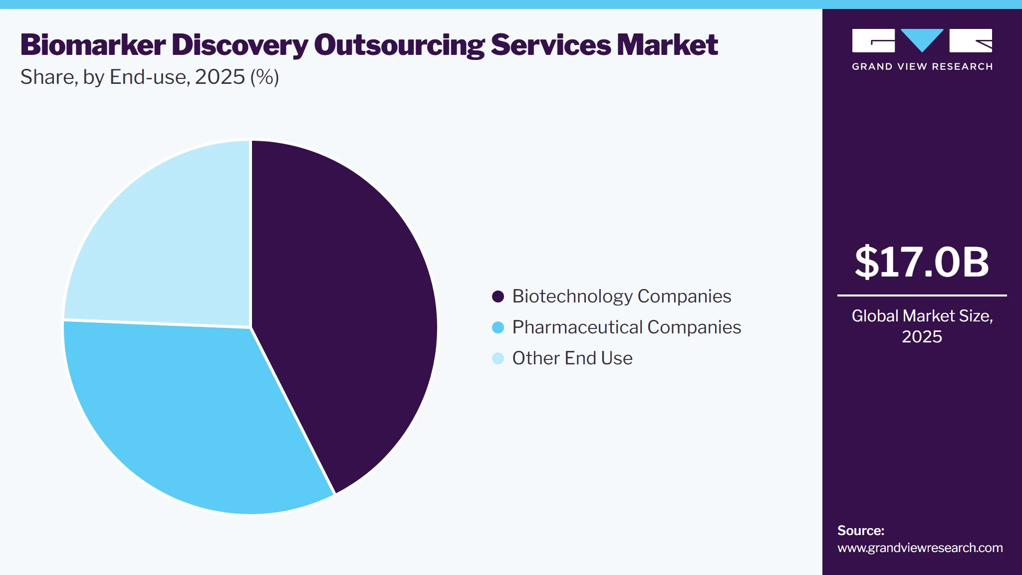 Biomarker Discovery Outsourcing Services Market Share