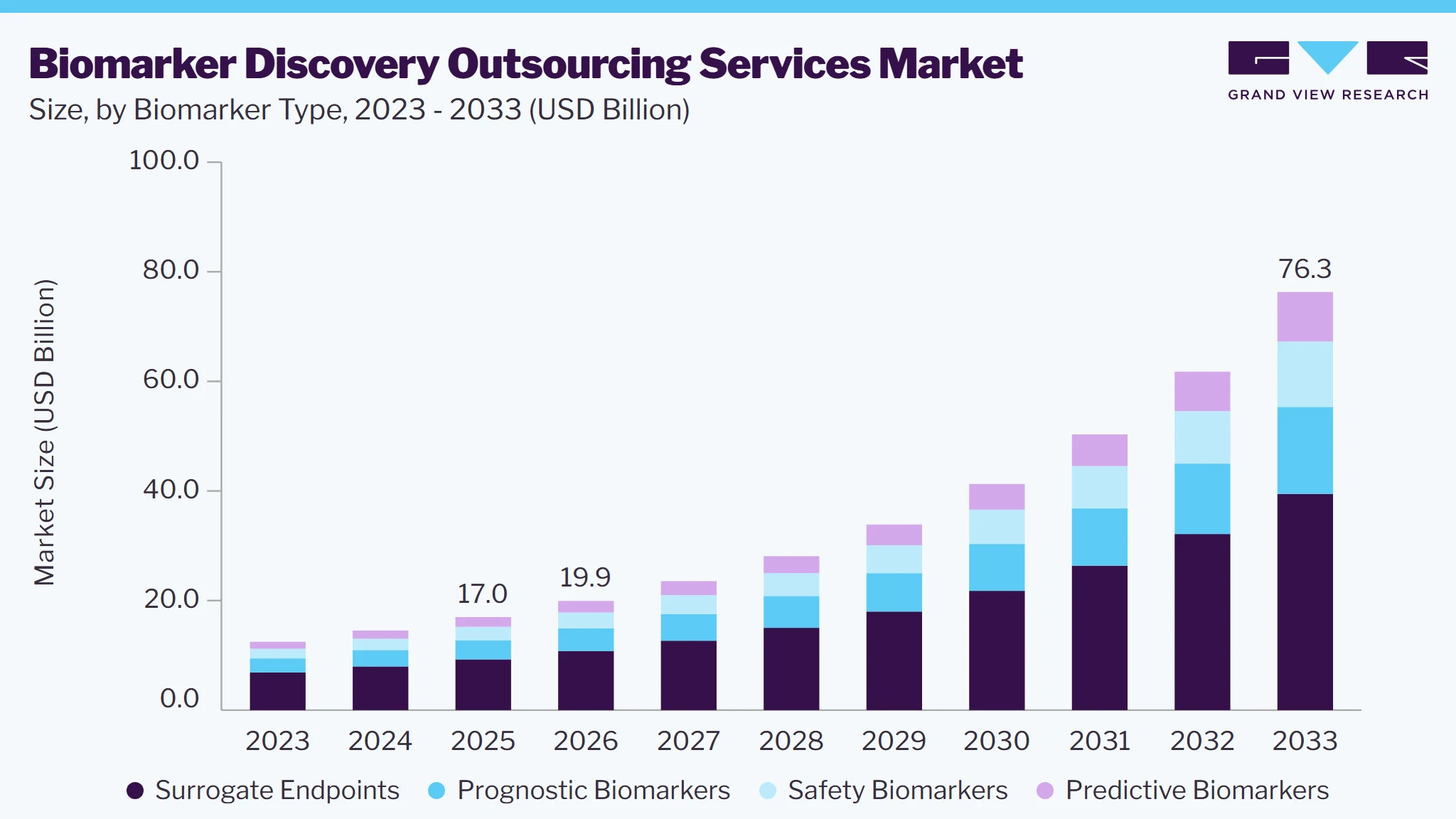 Biomarker discovery outsourcing services market size and growth forecast (2023-2033)