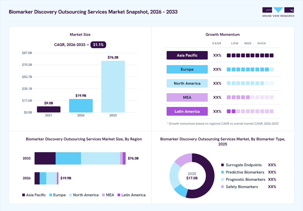 Biomarker discovery outsourcing services market overview: Grand View Research estimates the global market size at USD 17.0 billion in 2025, projected to grow from USD 19.9 billion in 2026 to USD 76.3 billion by 2033 at a 21.1% CAGR, with regional growth momentum.