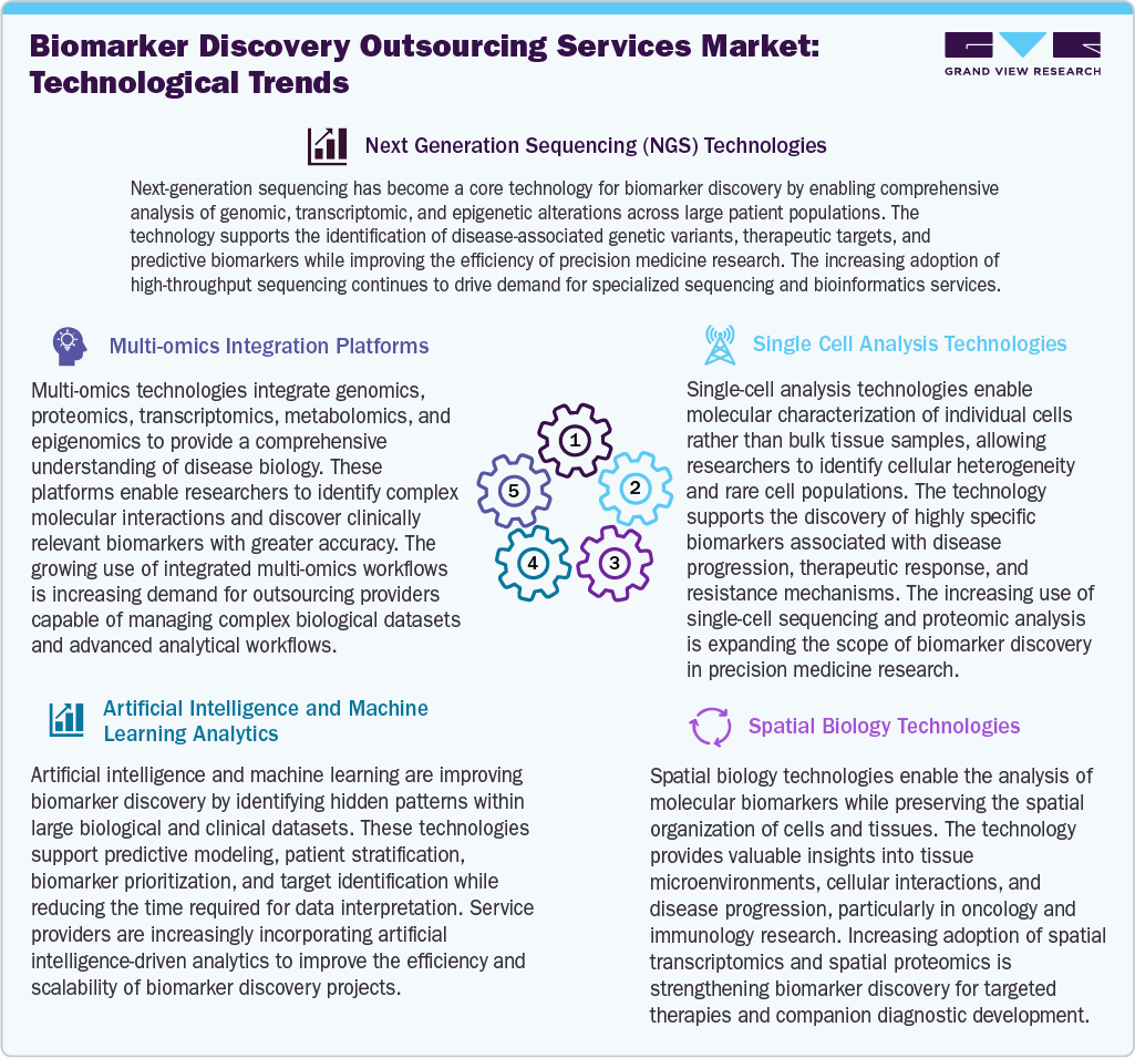 Biomarker Discovery Outsourcing Services Market Technological Advancements 