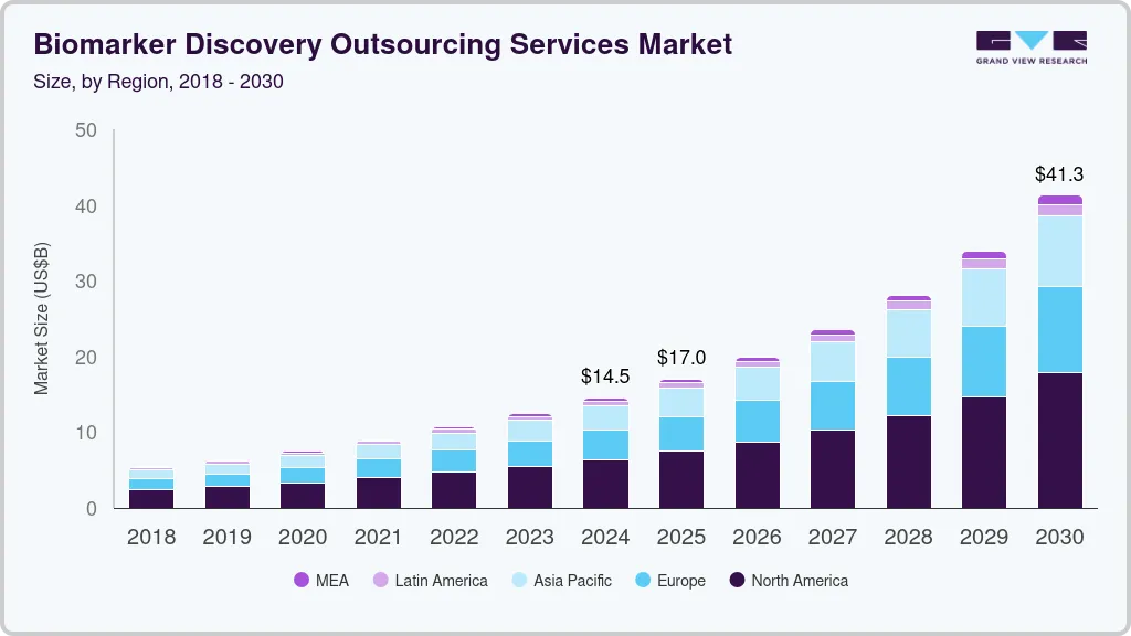 Biomarker discovery outsourcing services market size by region, and growth forecast (2025-2030)