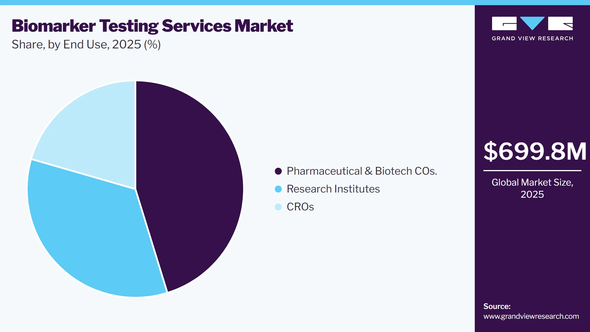 Biomarker Testing Services Market Share Biomarker Testing Services Market Share