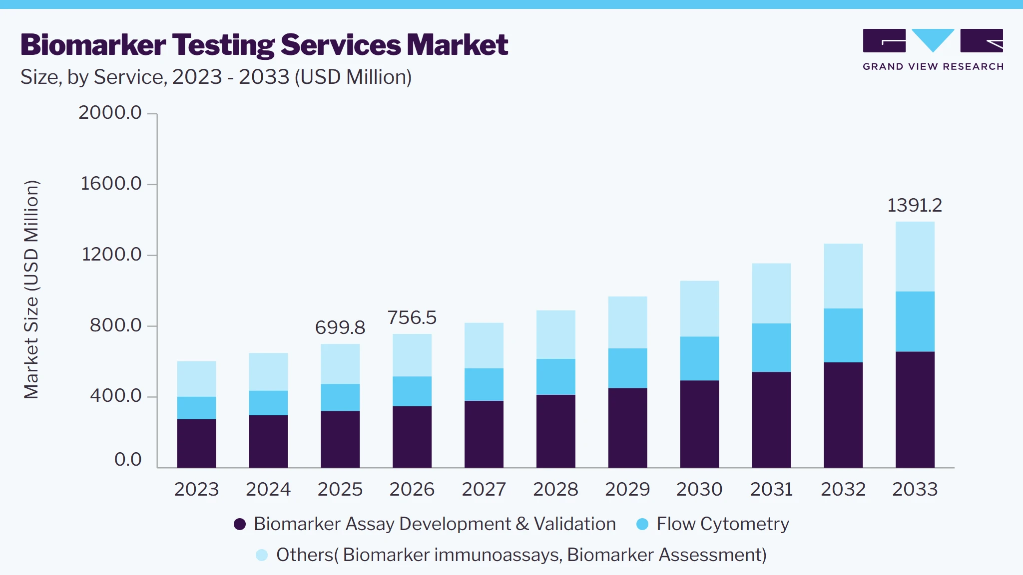 Biomarker testing services market size and growth forecast (2023-2033) Biomarker testing services market size and growth forecast (2023-2033)