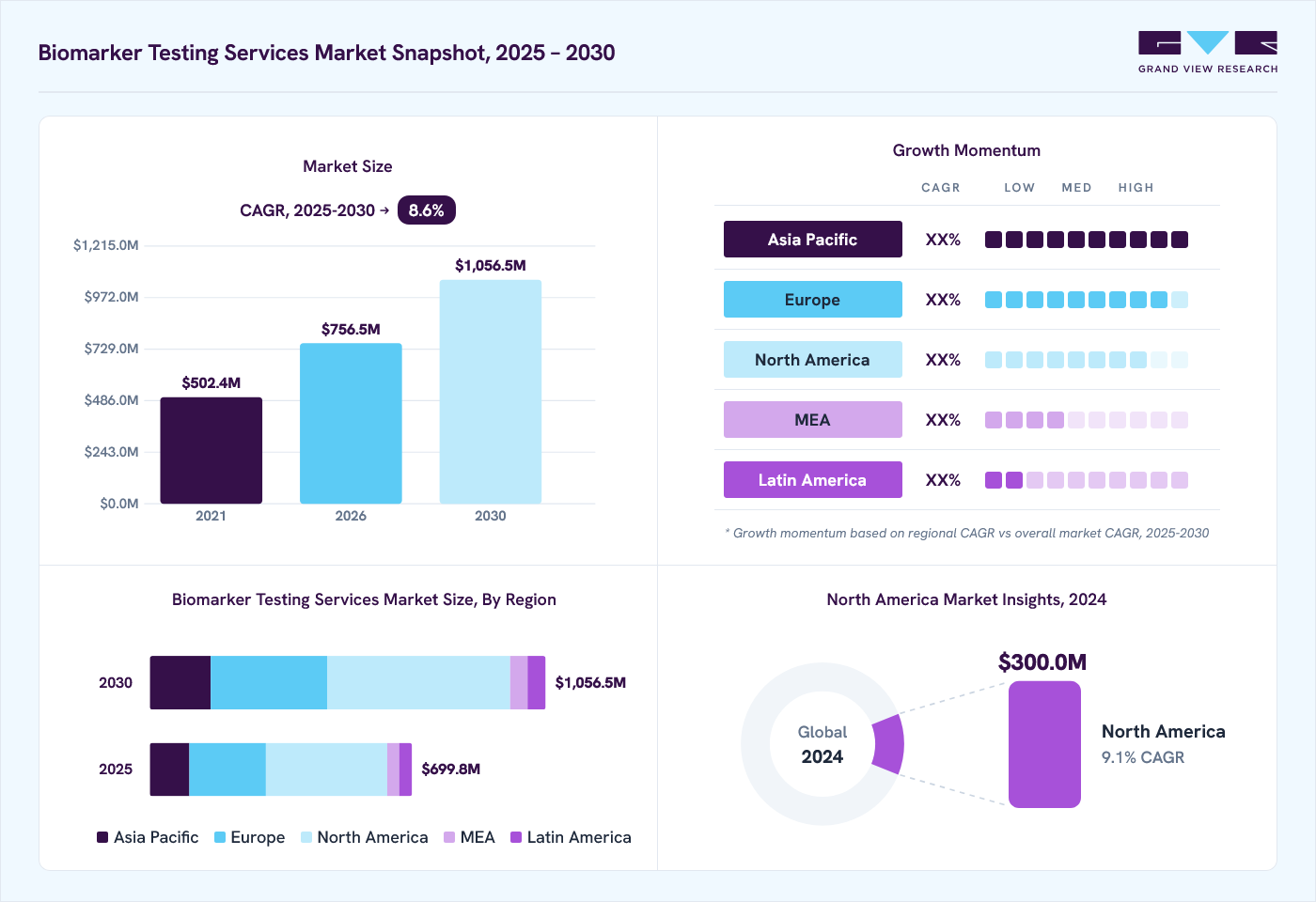 Biomarker testing services market overview: Grand View Research estimates the global market size at USD 648.8 million in 2024, projected to grow from USD 756.5 million in 2026 to USD 1,056.5 million by 2030 at a 8.6% CAGR, with regional growth momentum.