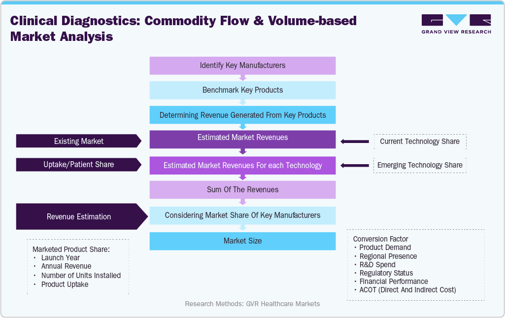 Biomarkers Market Estimation Model 
