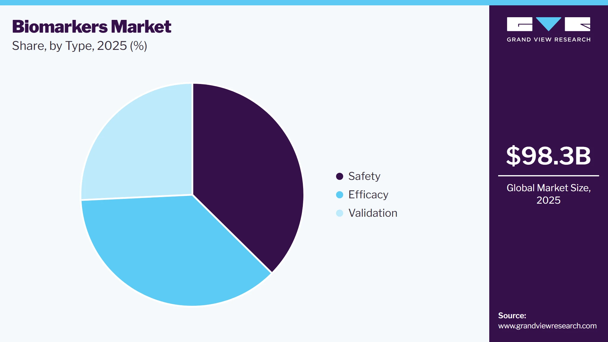 Biomarkers Market Share