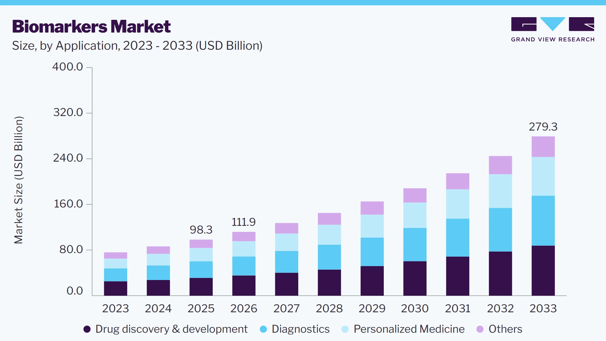 Biomarkers market size and growth forecast (2023-2033)
