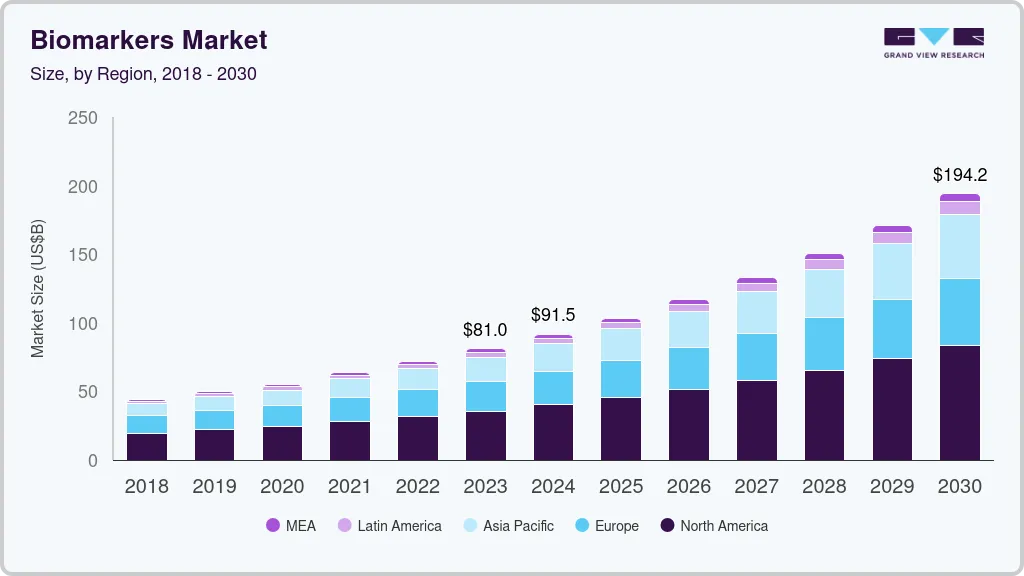 Biomarkers market size by region, and growth forecast (2024-2030)