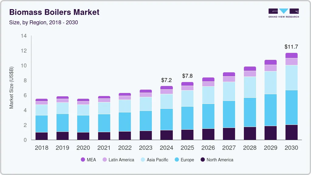 Biomass boilers market size by region, and growth forecast (2025-2030)