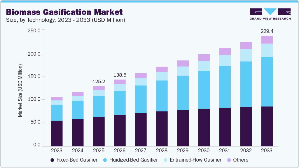 Biomass Gasification market size and growth forecast (2023-2033)