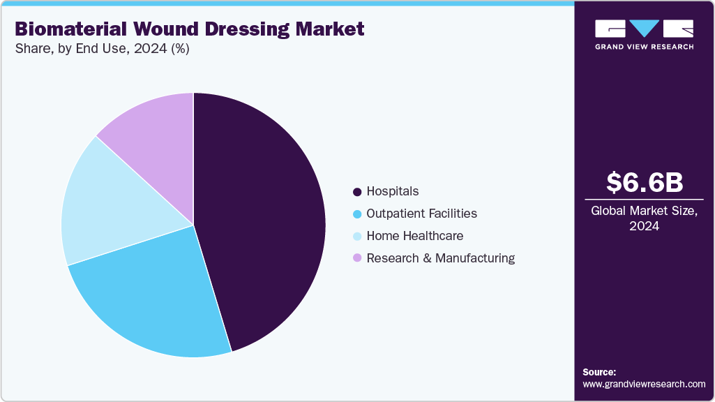 Biomaterial Wound Dressing Market Share