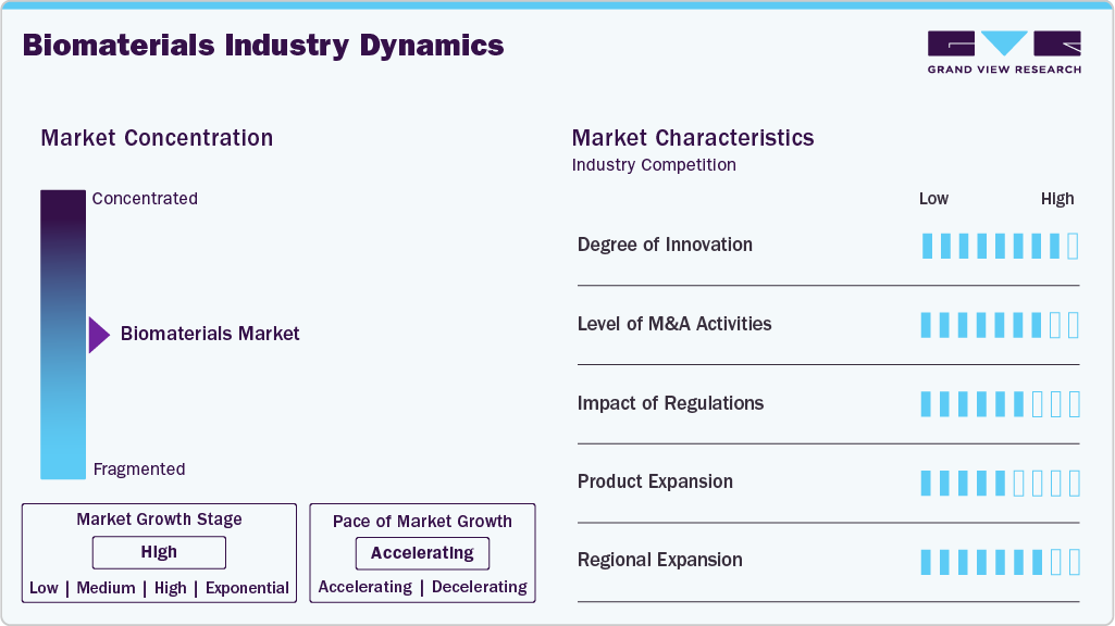 Biomaterials Industry Dynamics