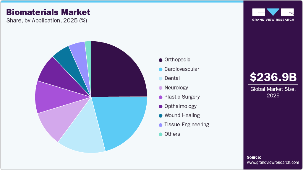 Biomaterials Market Share