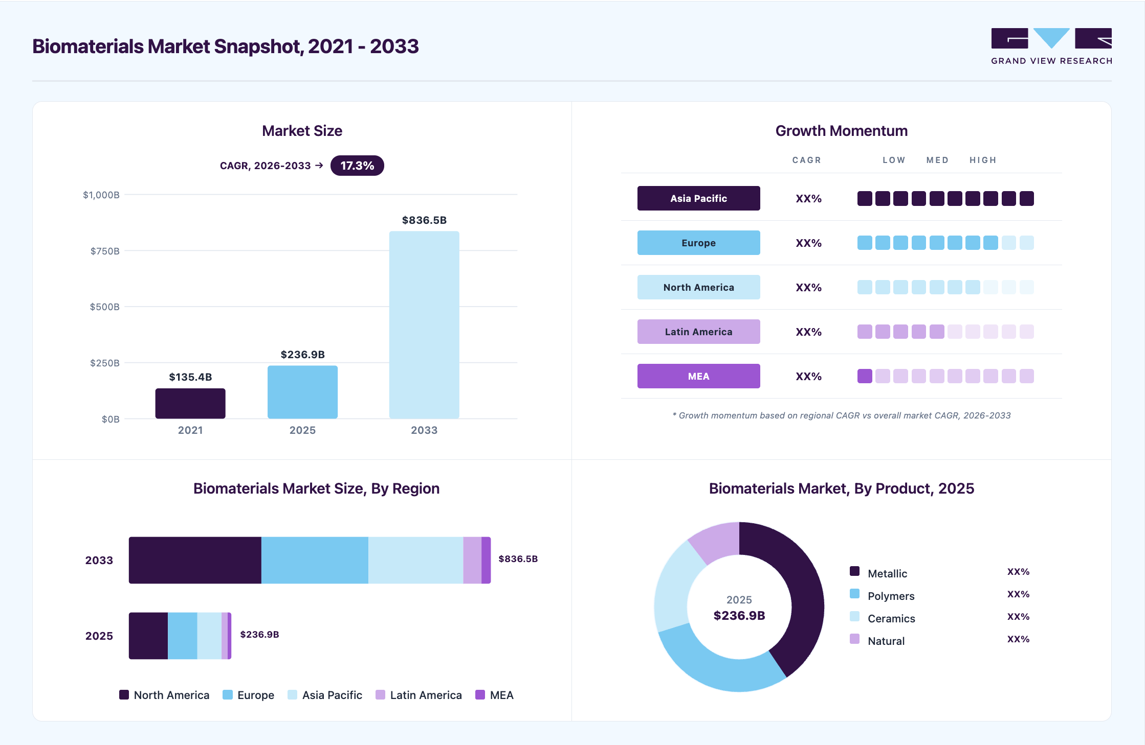 Biomaterials market overview highlighting global market size in 2025 (USD 236.99 Billion), revenue forecast for 2033 (USD 836.54 Billion), growth trends (CAGR 17.25% from 2026 to 2033), and regional growth momentum