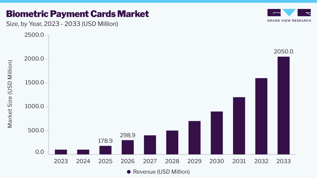 Biometric Payment Cards market size and growth forecast (2023-2033)