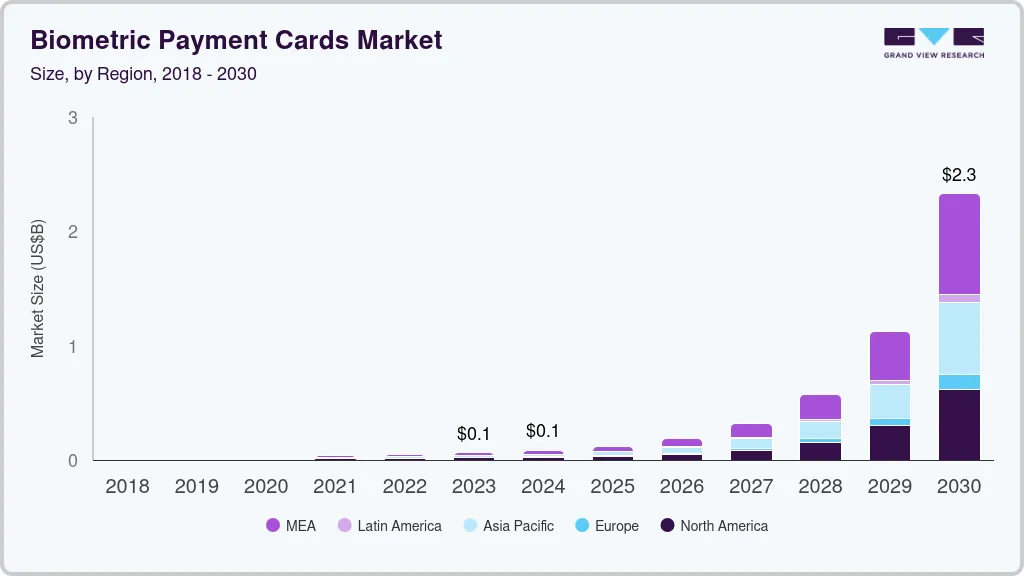 Biometric payment cards market size and growth forecast (2018-2030)