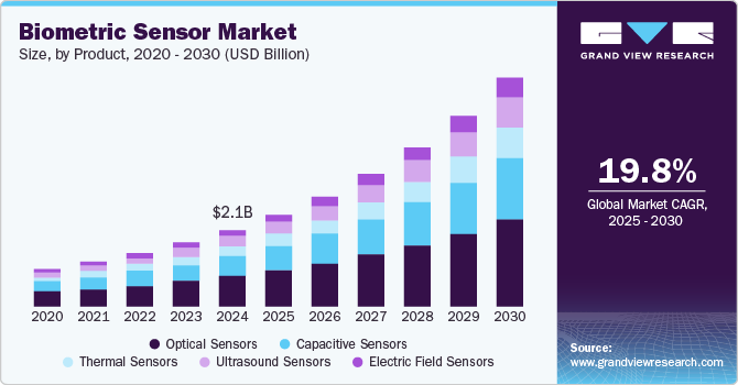  North America Biometric Sensor Market