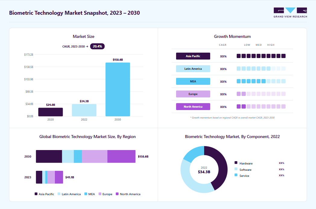 Biometric technology market overview: Grand View Research estimates the global market size at USD 34.27 billion in 2025, projected to grow from USD 41.08 billion in 2026 to USD 150.58 billion by 2033 at a 20.4% CAGR, with regional growth momentum.