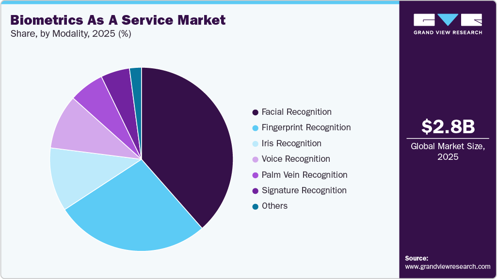 Biometrics as a Service Market Share