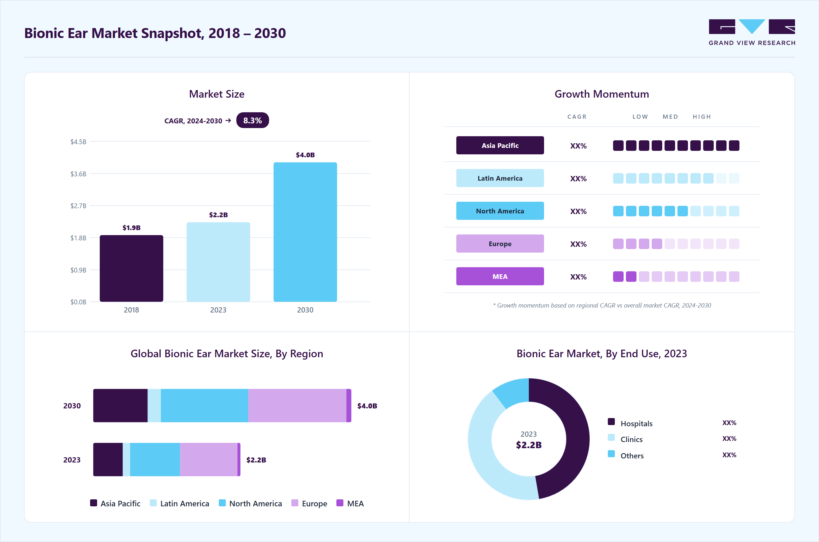 Bionic ear market overview highlighting global market size in 2023 (USD 2.2 Billion), revenue forecast for 2030 (USD 3.9 Billion), growth trends (CAGR 8.3% from 2024 to 2030), and regional growth momentum
