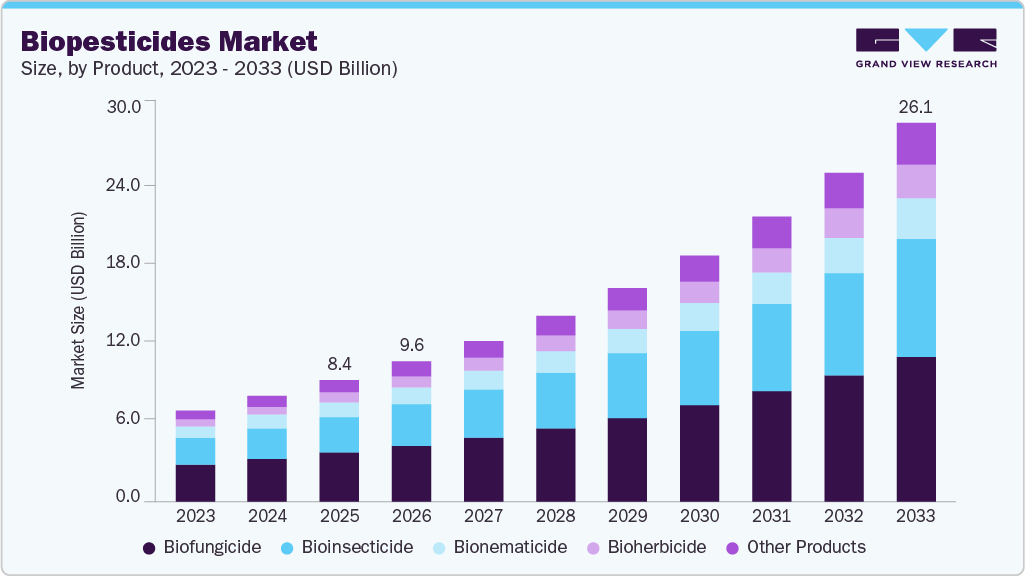 Biopesticides market size and growth forecast (2023-2033)