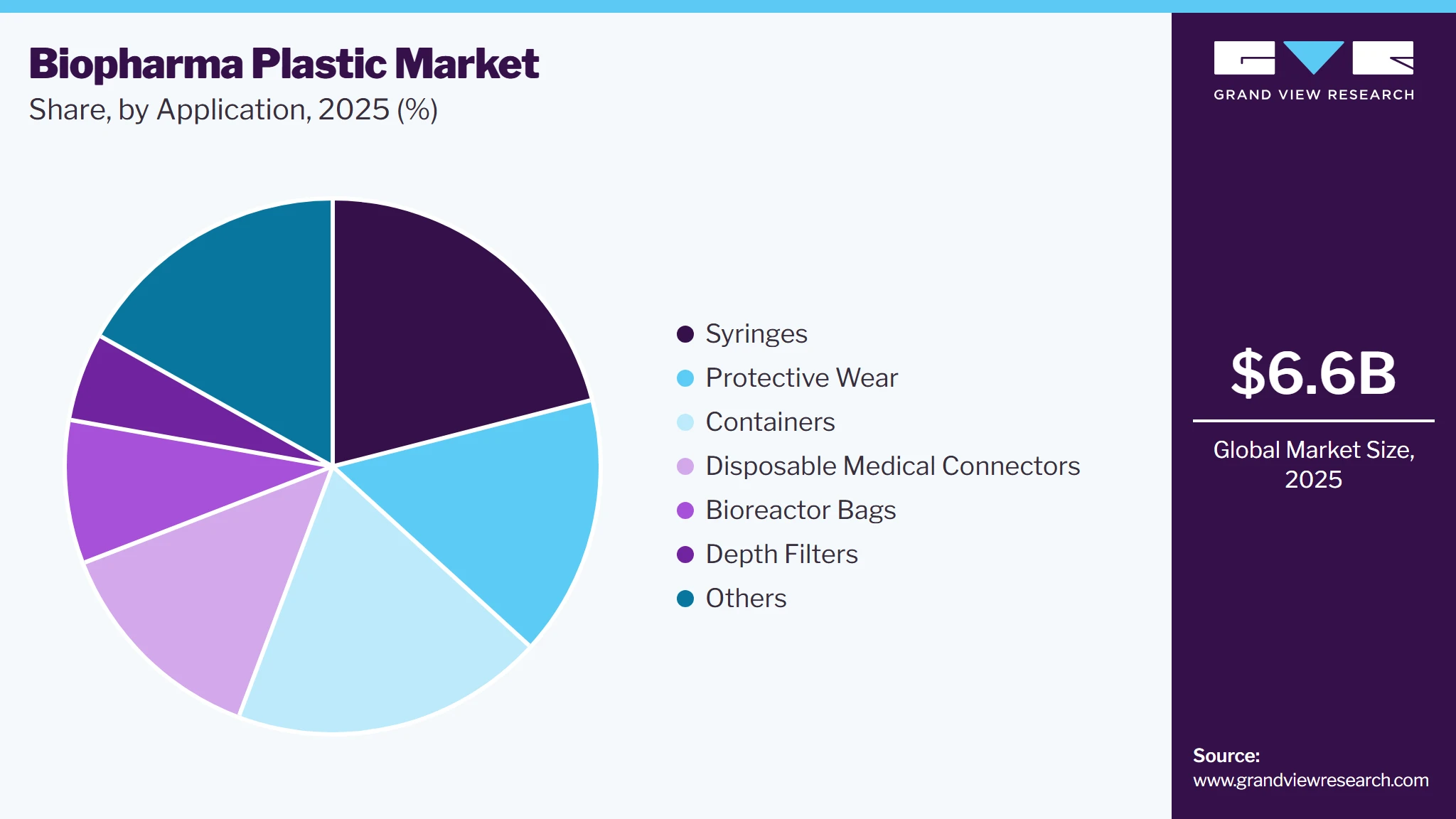 Biopharma Plastic Market Share