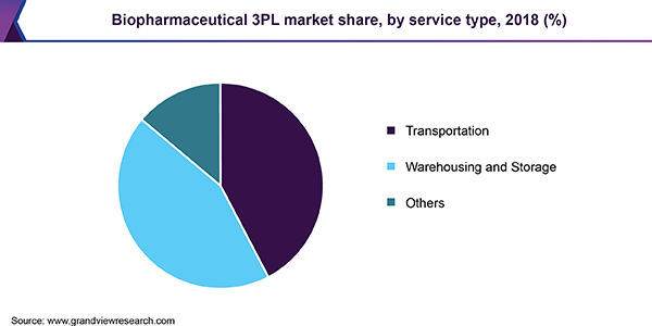 Biopharmaceutical 3PL market share, by service type, 2018 (%)