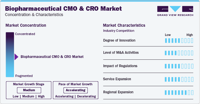 Biopharmaceutical CMO & CRO Market Concentration & Characteristics